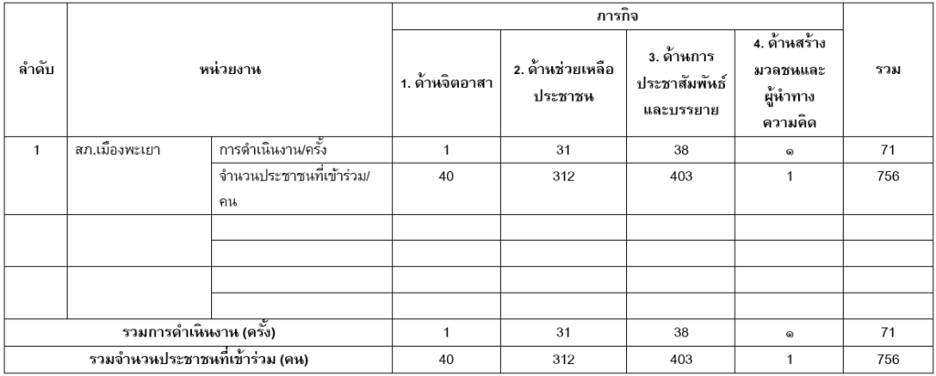 แบบรายงานผลการปฏิบัติงานชุมชนสัมพันธ์และการมีส่วนร่วมของประชาชน วันที่ 28 กันยายน ถึง 4 ตุลาคม 2567