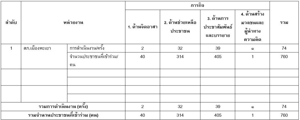 แบบรายงานผลการปฏิบัติงานชุมชนสัมพันธ์และการมีส่วนร่วมของประชาชน วันที่ 5-11 ตุลาคม 2567