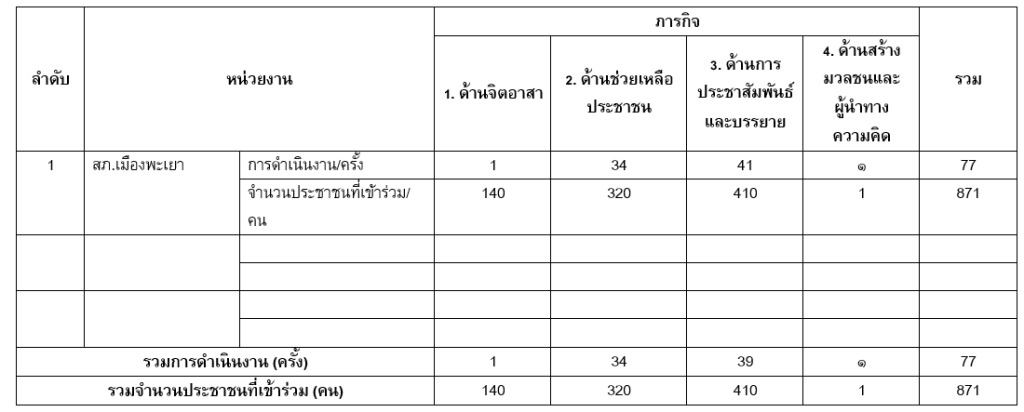 แบบรายงานผลการปฏิบัติงานชุมชนสัมพันธ์และการมีส่วนร่วมของประชาชน 19-25 ตุลาคม 2567