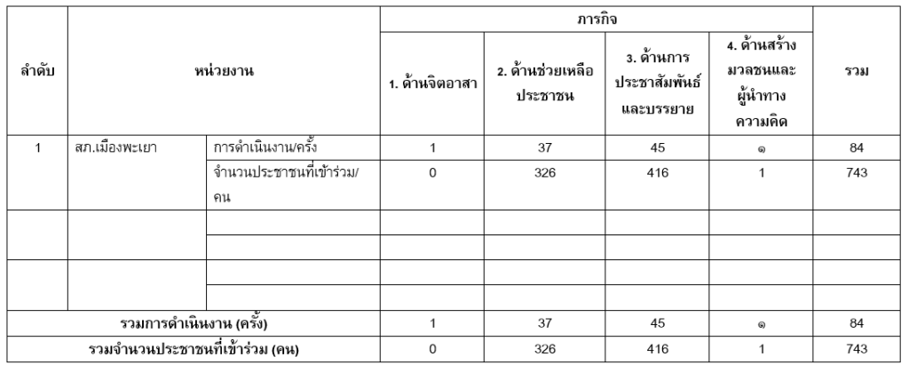 แบบรายงานผลการปฏิบัติงานชุมชนสัมพันธ์และการมีส่วนร่วมของประชาชน วันที่ 9-15 พฤศจิกายน 2567