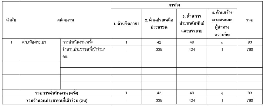 แบบรายงานผลการปฏิบัติงานชุมชนสัมพันธ์และการมีส่วนร่วมของประชาชน วันที่ 14-20 ธันวาคม 2567
