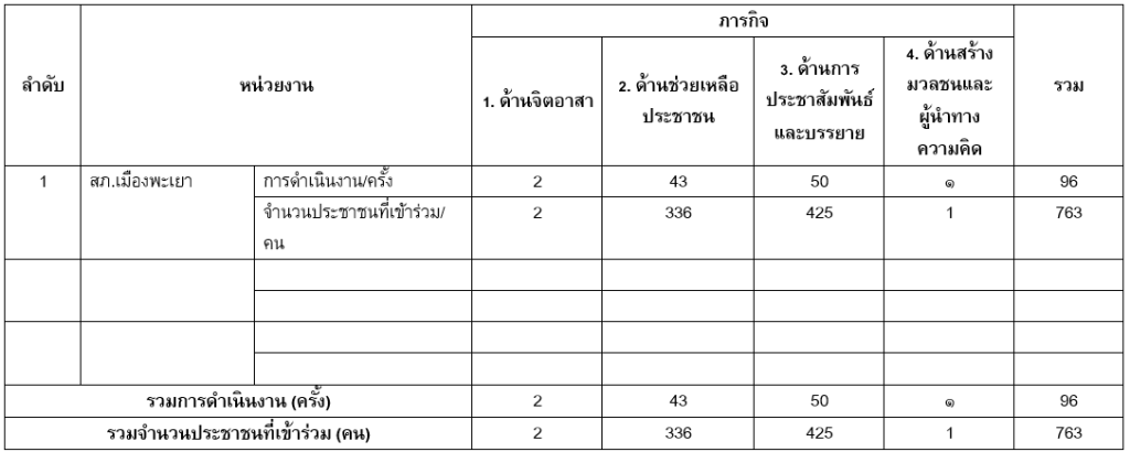 แบบรายงานผลการปฏิบัติงานชุมชนสัมพันธ์และการมีส่วนร่วมของประชาชน วันที่ 21-27 ธันวาคม 2567