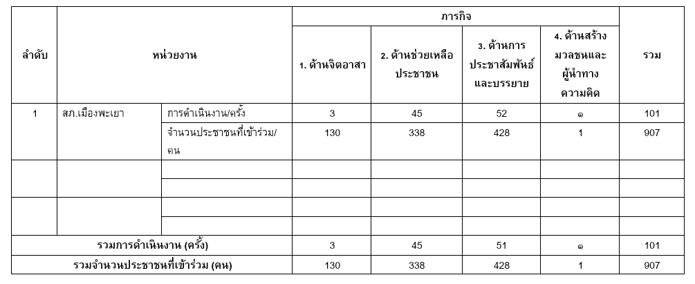 แบบรายงานผลการปฏิบัติงานชุมชนสัมพันธ์และการมีส่วนร่วมของประชาชน วันที่ 4-10 มกราคม 2568