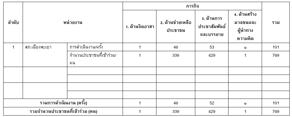 แบบรายงานผลการปฏิบัติงานชุมชนสัมพันธ์และการมีส่วนร่วมของประชาชน วันที่ 11-17 มกราคม 2568
