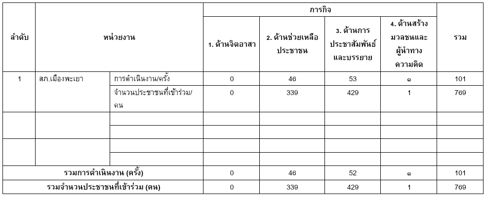 แบบรายงานผลการปฏิบัติงานชุมชนสัมพันธ์และการมีส่วนร่วมของประชาชน วันที่ 18-24 มกราคม 2568