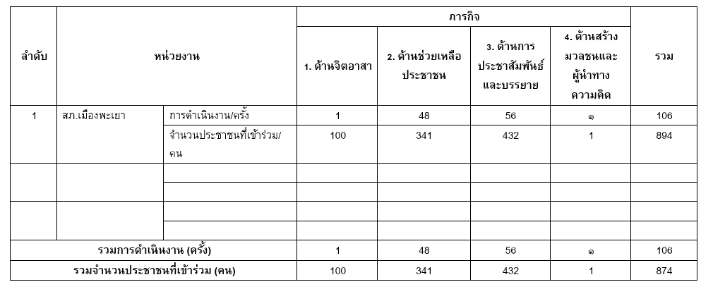 แบบรายงานผลการปฏิบัติงานชุมชนสัมพันธ์และการมีส่วนร่วมของประชาชน วันที่ 1-7 กุมภาพันธ์ 2568