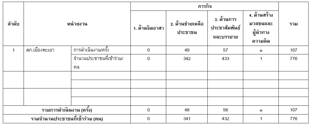แบบรายงานผลการปฏิบัติงานชุมชนสัมพันธ์และการมีส่วนร่วมของประชาชน วันที่ 8-14 กุมภาพันธ์ 2568