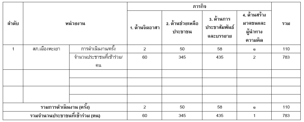 แบบรายงานผลการปฏิบัติงานชุมชนสัมพันธ์และการมีส่วนร่วมของประชาชน วันที่ 15-21 กุมภาพันธ์ 2568