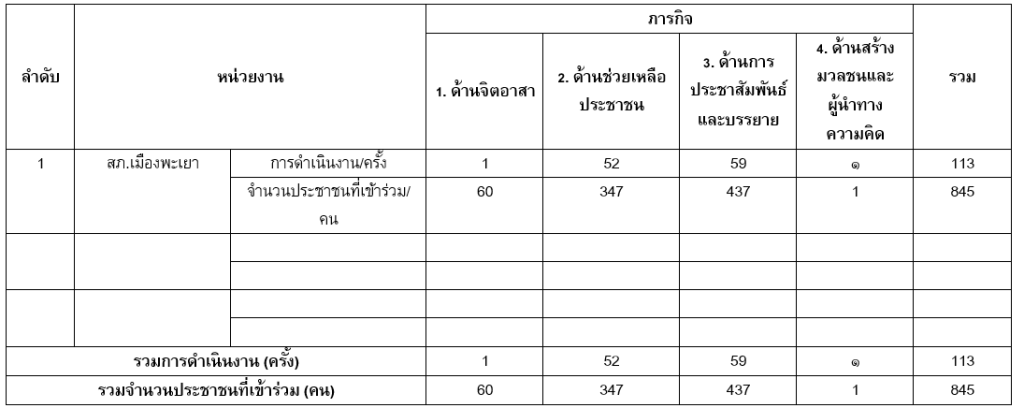 แบบรายงานผลการปฏิบัติงานชุมชนสัมพันธ์และการมีส่วนร่วมของประชาชน วันที่ 22-28 กุมภาพันธ์ 2568