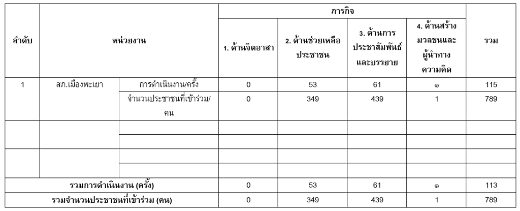 แบบรายงานผลการปฏิบัติงานชุมชนสัมพันธ์และการมีส่วนร่วมของประชาชน วันที่ 1-7 มีนาคม 2568